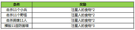 王者荣耀汪星人的食物怎么获得?[多图]图片2
