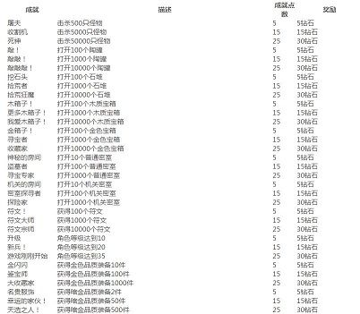 贪婪洞窟2点金台在哪里？贪婪洞窟2有哪些成就？[多图]图片2