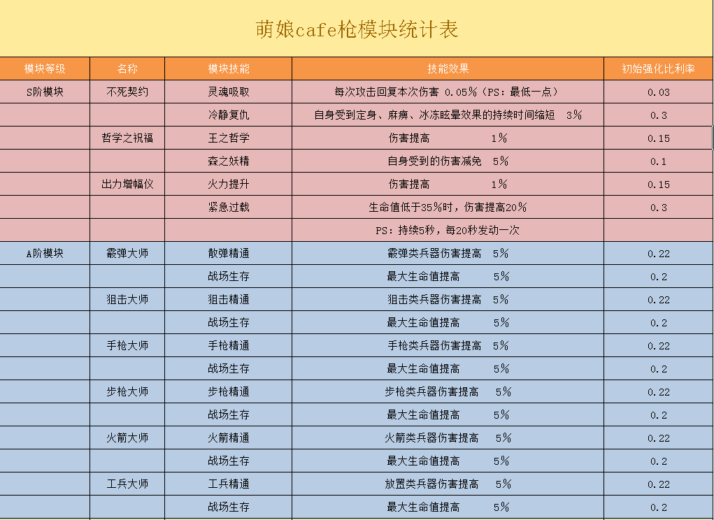 少女咖啡枪部分模块技能和效果统计[多图]图片1