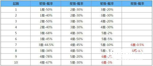 阴阳师御魂掉落概率统计 图表一览[多图]图片2