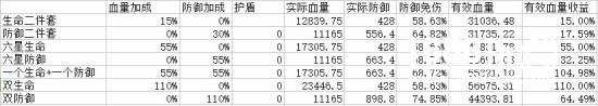 防御还是生命？阴阳师御魂属性选择搭配分析[多图]图片3