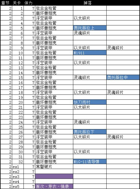 崩坏3普通副本掉落材料武器圣痕总汇一览[多图]图片2