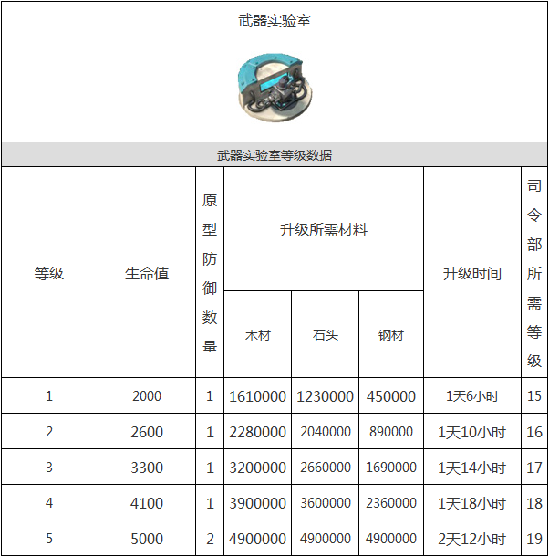 海岛奇兵武器实验室怎么用 武器实验室介绍[多图]图片2