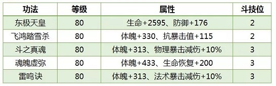 斗破苍穹手游80级防御功法怎么搭配 80级防御功法搭配推荐[多图]图片1