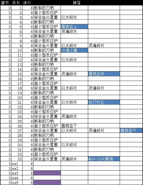 崩坏3普通副本掉落材料武器圣痕总汇一览[多图]图片3