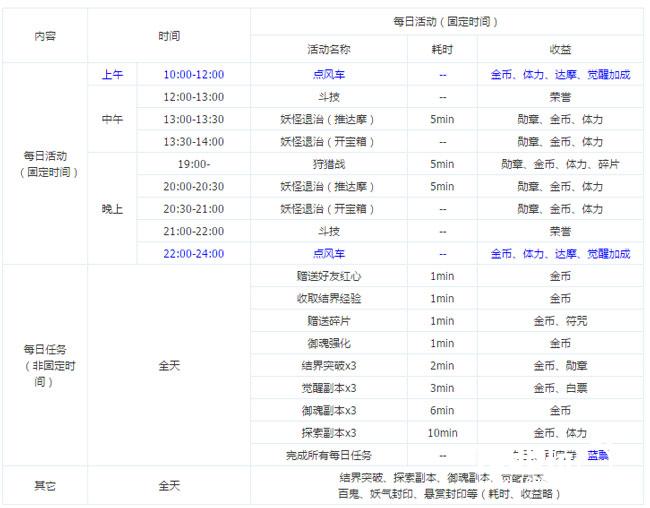 阴阳师手游每日任务活动时间分配一览攻略[图]图片1