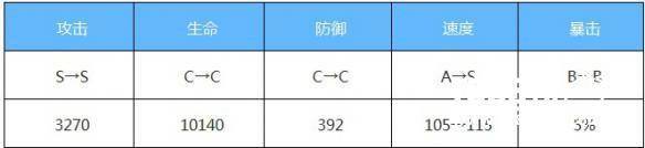 《阴阳师》3个新式神满6星的属性面板一览[多图]图片4