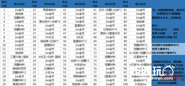 阴阳师御魂奉纳功能评测:御魂怎样回收最划算[多图]图片4