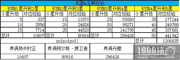 崩坏3武器圣痕强化所需金币总额介绍[多图]图片2