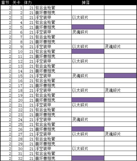 《崩坏3》噩梦模式开启方法及掉落物品一览[多图]图片3