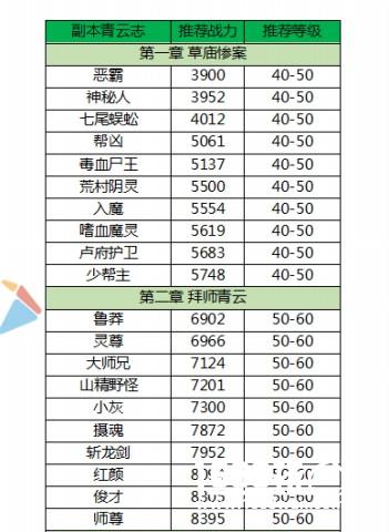 Strategy for Dream of the Immortal Sword Mobile Game's Qingyun Records Dungeon - Corresponding Power Level Chart [Multiple Images] Image 2