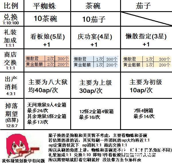 FGO国服本能寺活动商店兑换攻略[图]图片1