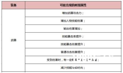 《我守护的一切》装备附加属性介绍及推荐[多图]图片1