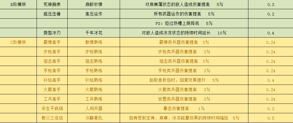 少女咖啡枪部分模块技能和效果统计[多图]图片2