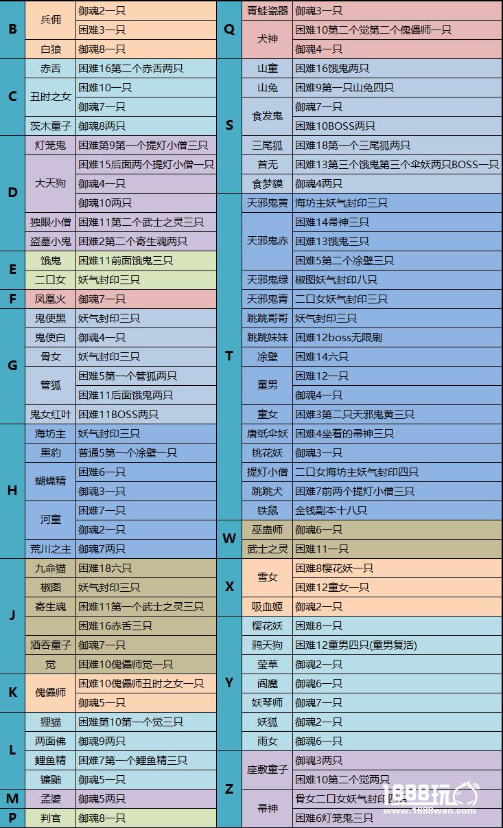 阴阳师最全悬赏封印妖怪攻略[图]图片1