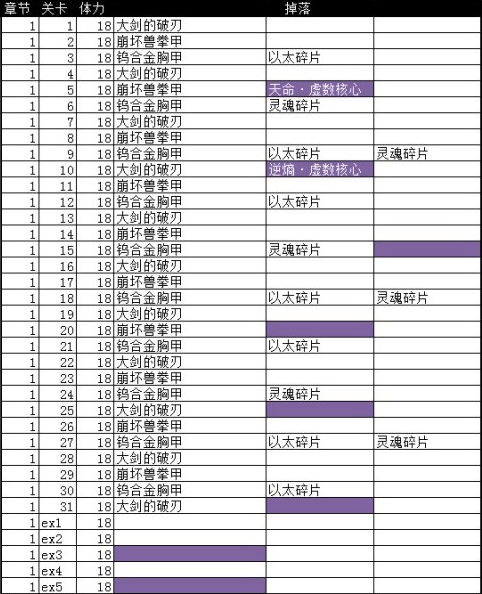 《崩坏3》噩梦模式开启方法及掉落物品一览[多图]图片2