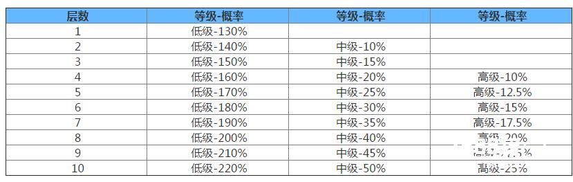 阴阳师觉醒之塔各材料掉落概率一览攻略[多图]图片2