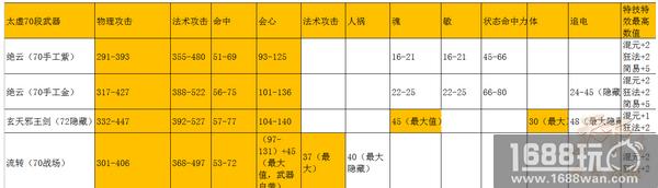 70级太虚武器装备选择 太虚武器装备数据详解[多图]图片1