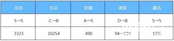 《阴阳师》3个新式神满6星的属性面板一览[多图]图片2