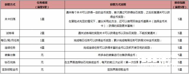 《我守护的一切》前期金币获取及使用攻略[多图]图片3