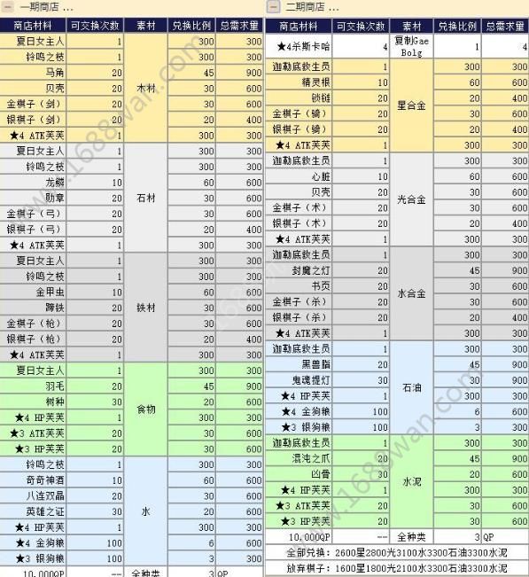 fgo泳装复刻搬空商店要多少材料？商店材料兑换列表[图]图片1