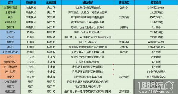 海上商人修炼秘籍《大航海之路》港口指南[多图]图片6