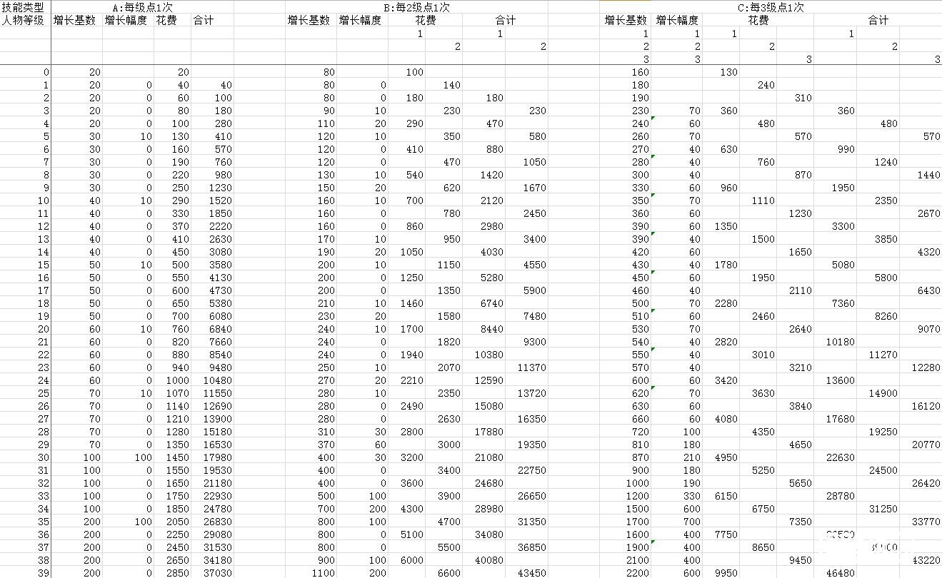 崩坏3技能升级需要多少金币 技能升级金币消耗一览[多图]图片1