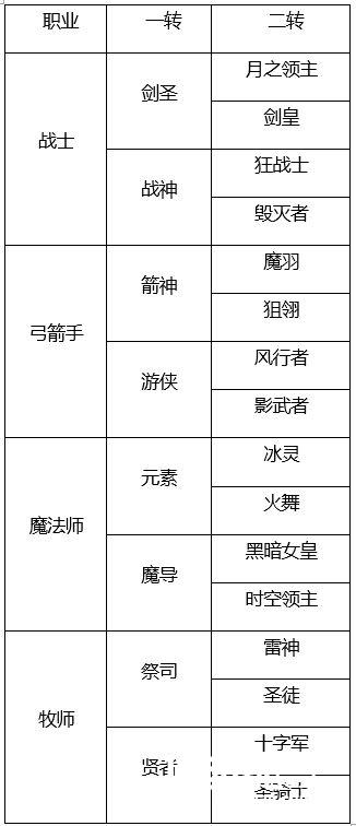 龙之谷手游角色转职系统指南  让转职更顺畅[多图]图片1