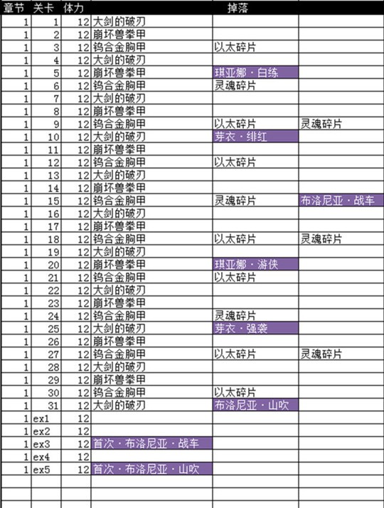 崩坏3角色碎片在哪掉落困难副本掉落一览[多图]图片1