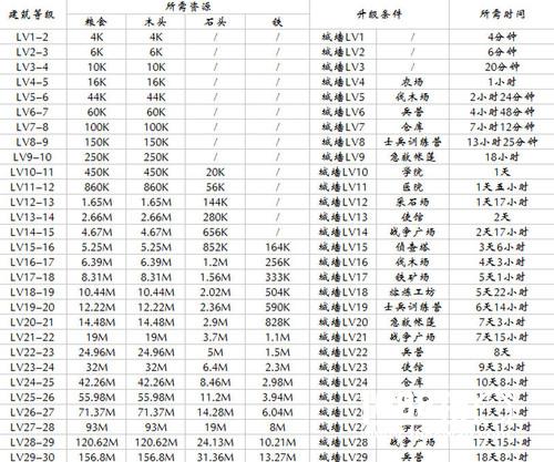 战火与秩序城堡升级条件一览 各等级城堡升级所需资源表[多图]图片2