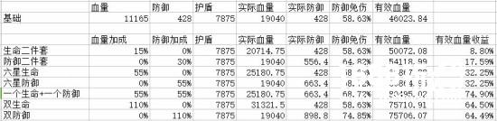 防御还是生命？阴阳师御魂属性选择搭配分析[多图]图片5