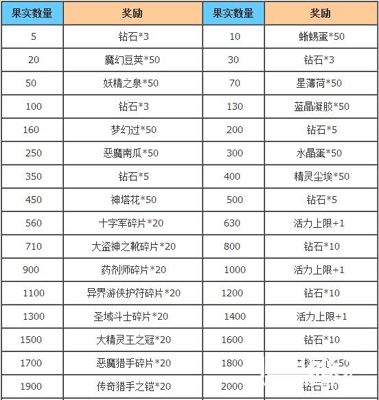 不思议迷宫世界树果作用及数量奖励分析[多图]图片1