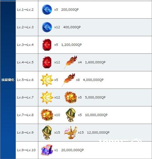 FGO伊西塔凛技能升级所需材料及获取方法[图]图片1