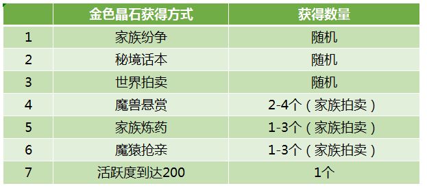 斗破苍穹手游家族纷争怎么获取金色晶石 金色晶石获取途径一览[多图]图片2