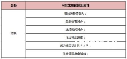 《我守护的一切》装备附加属性介绍及推荐[多图]图片3