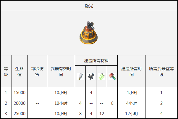 海岛奇兵武器实验室怎么用 武器实验室介绍[多图]图片4