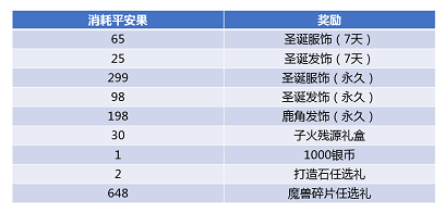 斗破苍穹手游救援大作战怎么玩 圣诞服饰平安果怎么刷[多图]图片2