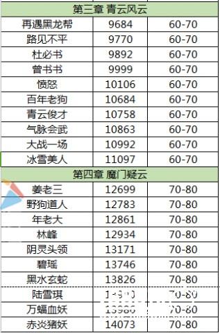 Strategy for Dream of the Immortal Sword Mobile Game's Qingyun Records Dungeon - Corresponding Power Level Chart [Multiple Images] Image 3