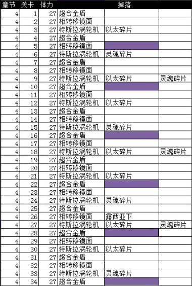 《崩坏3》噩梦模式开启方法及掉落物品一览[多图]图片5