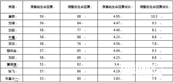 王者荣耀S9赛季坦克整体生命回复调整数据[图]图片1