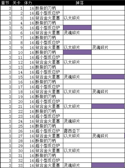 《崩坏3》噩梦模式开启方法及掉落物品一览[多图]图片4