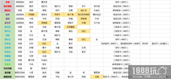 海上商人修炼秘籍《大航海之路》港口指南[多图]图片2