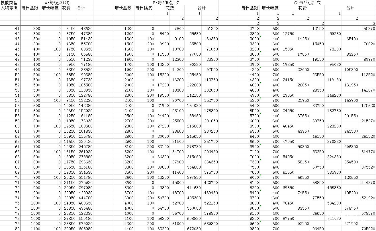 崩坏3技能升级需要多少金币 技能升级金币消耗一览[多图]图片2