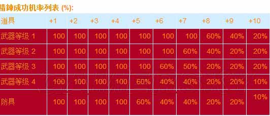 仙境传说RO手游装备精炼成功几率列表[图]图片1