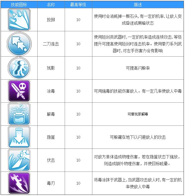 《仙境传说RO：守护永恒的爱》刺客技能及加点介绍[多图]图片2