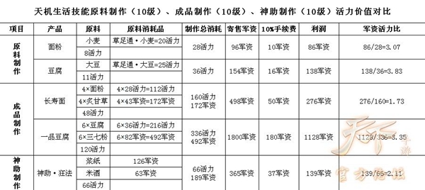 天下手游天机生活手工产品攻略，生活手工产品性价比那个高[图]图片1