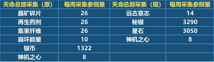 崩坏3手游秘银和星石怎么获得 秘银和星石获取方式[视频][多图]图片2