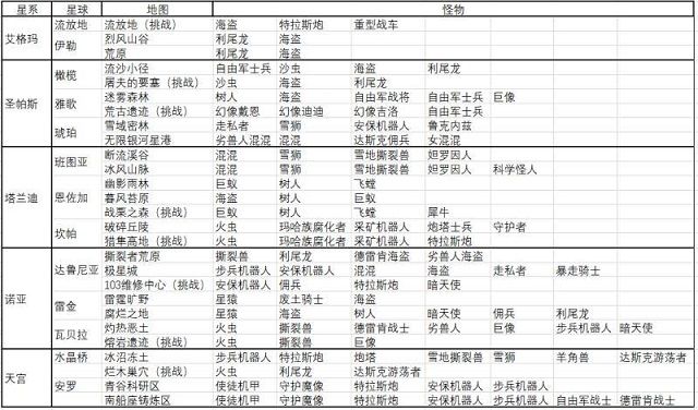 跨越星弧各地图怪物信息汇总 后期工匠材料产出地汇总[多图]图片1