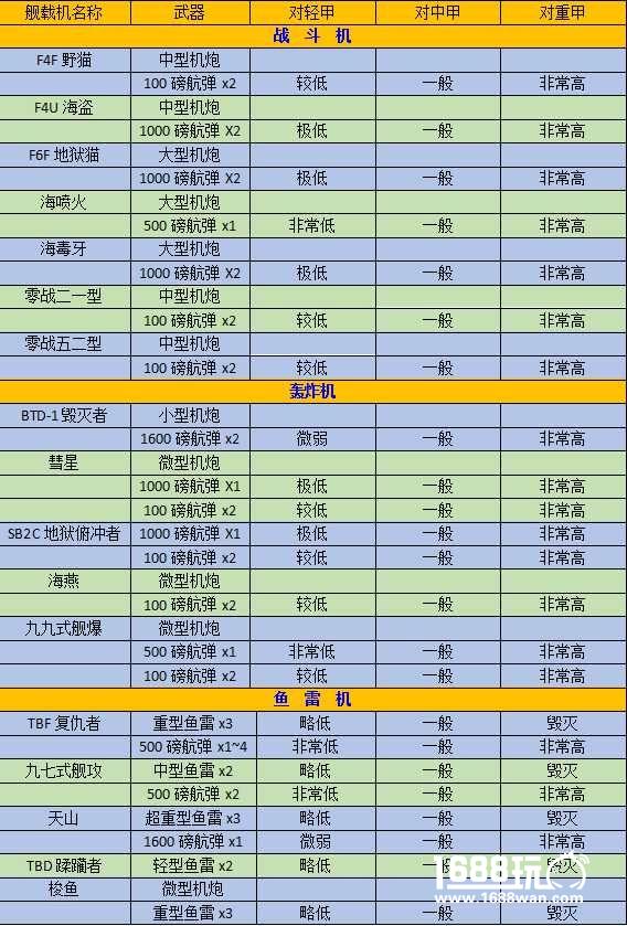 碧蓝航线航母飞机搭配推荐 航母带什么舰载机好[图]图片1