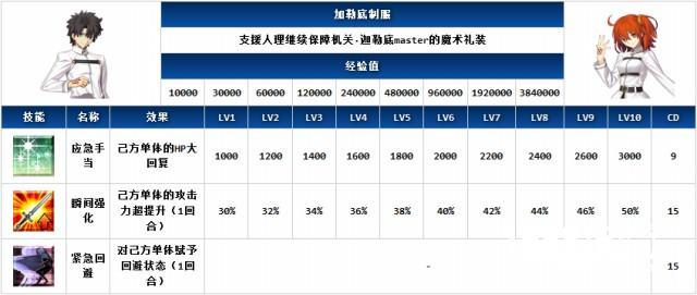 FGO御主装备哪个好御主装备图鉴技能介绍[多图]图片1